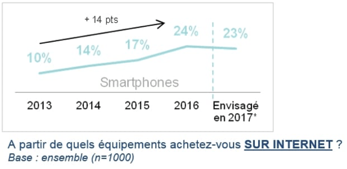 Utilisation du mobile en E-commerce