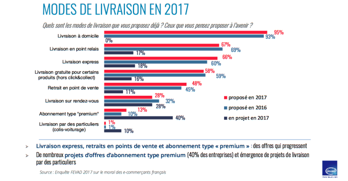 Livrer de plus en plus vite
